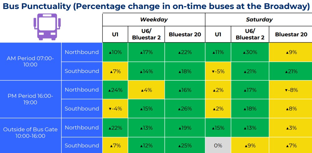 bus punctuality percentage change table to Portswood Broadway